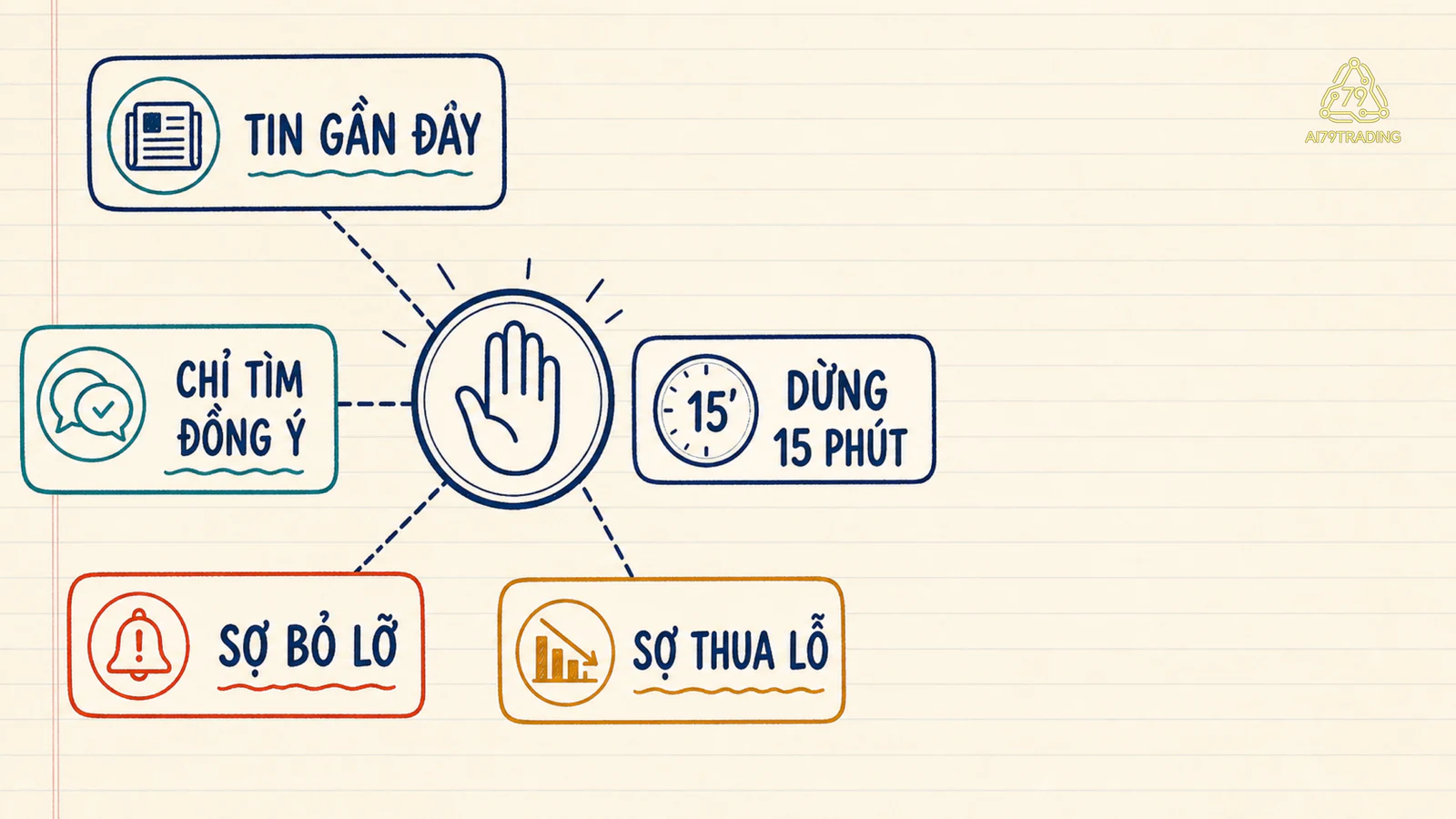 Bốn thiên kiến tin gần đây chỉ tìm đồng ý sợ bỏ lỡ và sợ thua lỗ dẫn tới thẻ dừng 15 phút kiểm tra dữ kiện