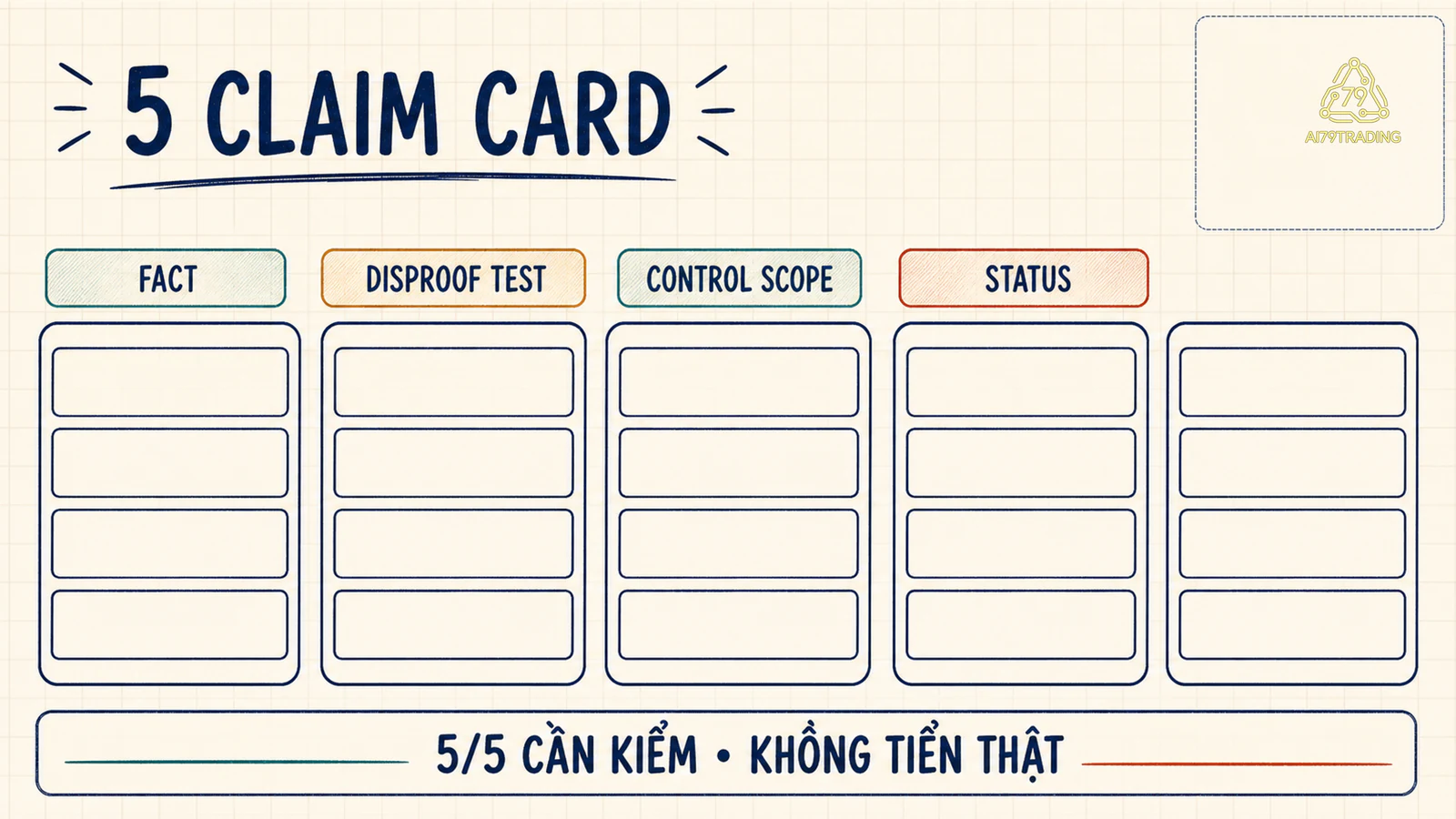 Năm claim card có fact disproof test control scope và status cần kiểm