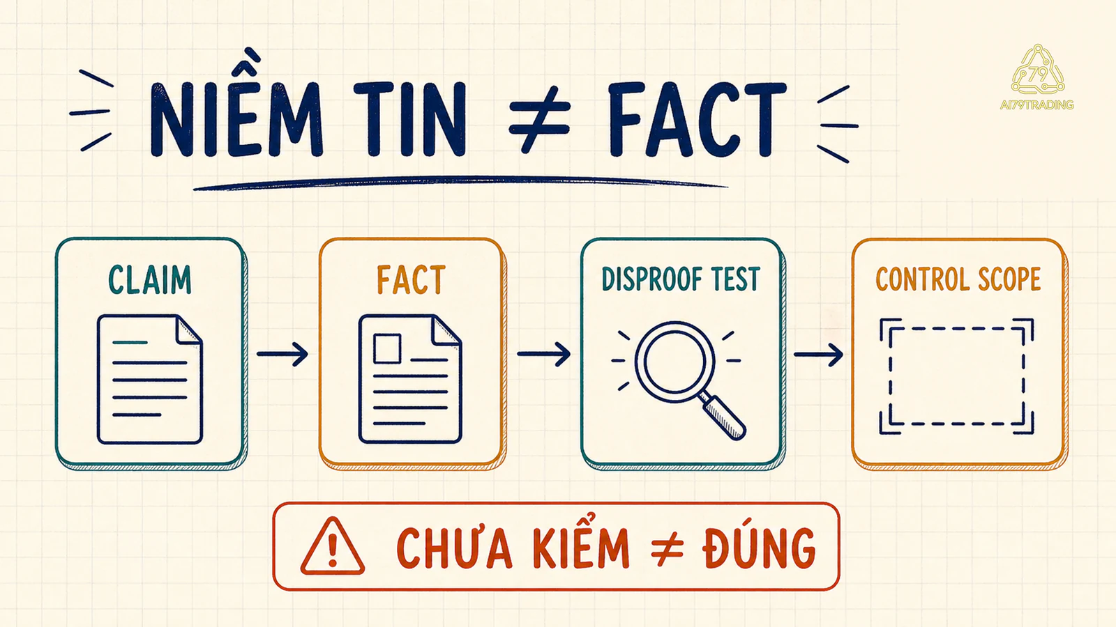 Claim được kiểm bằng fact disproof test và control scope