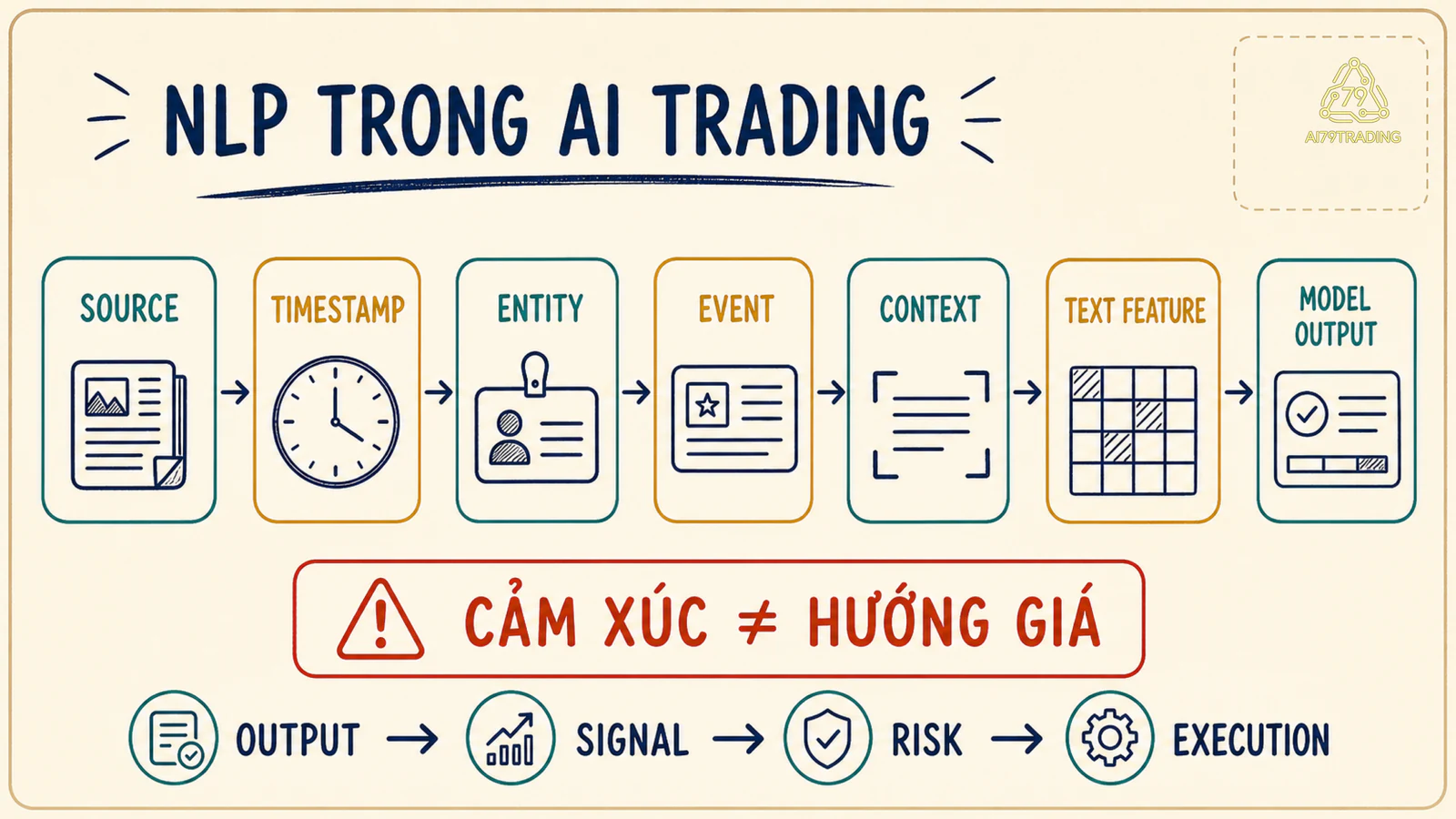 Pipeline NLP biến bản tin thành text feature và model output trong AI Trading