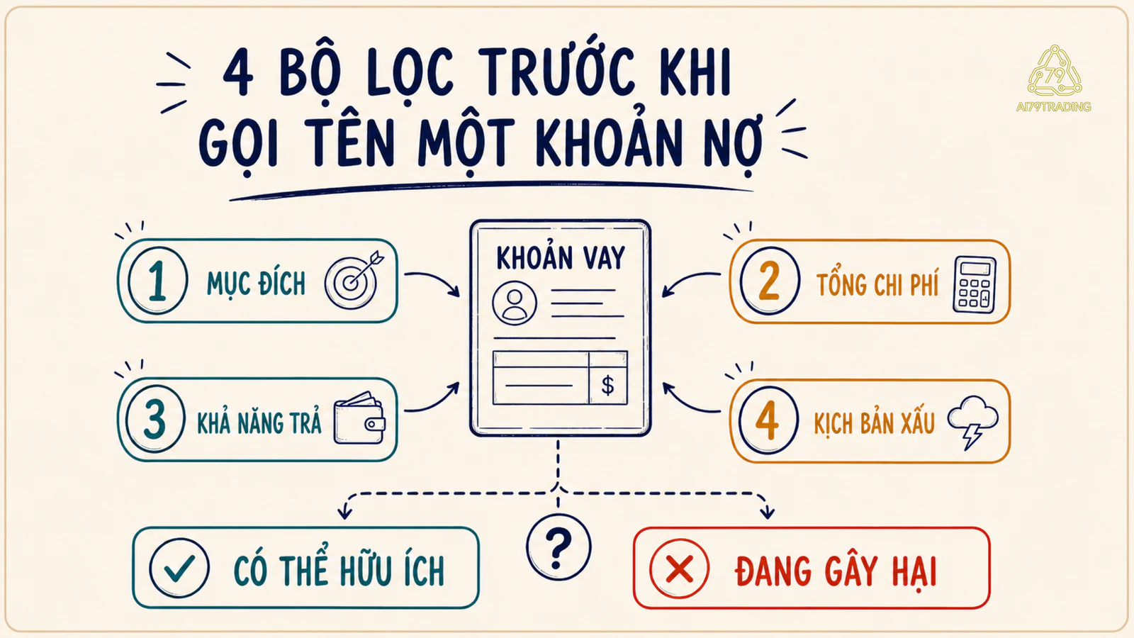 Một khoản vay đi qua bốn bộ lọc mục đích, tổng chi phí, khả năng trả và kịch bản xấu trước khi được đánh giá.