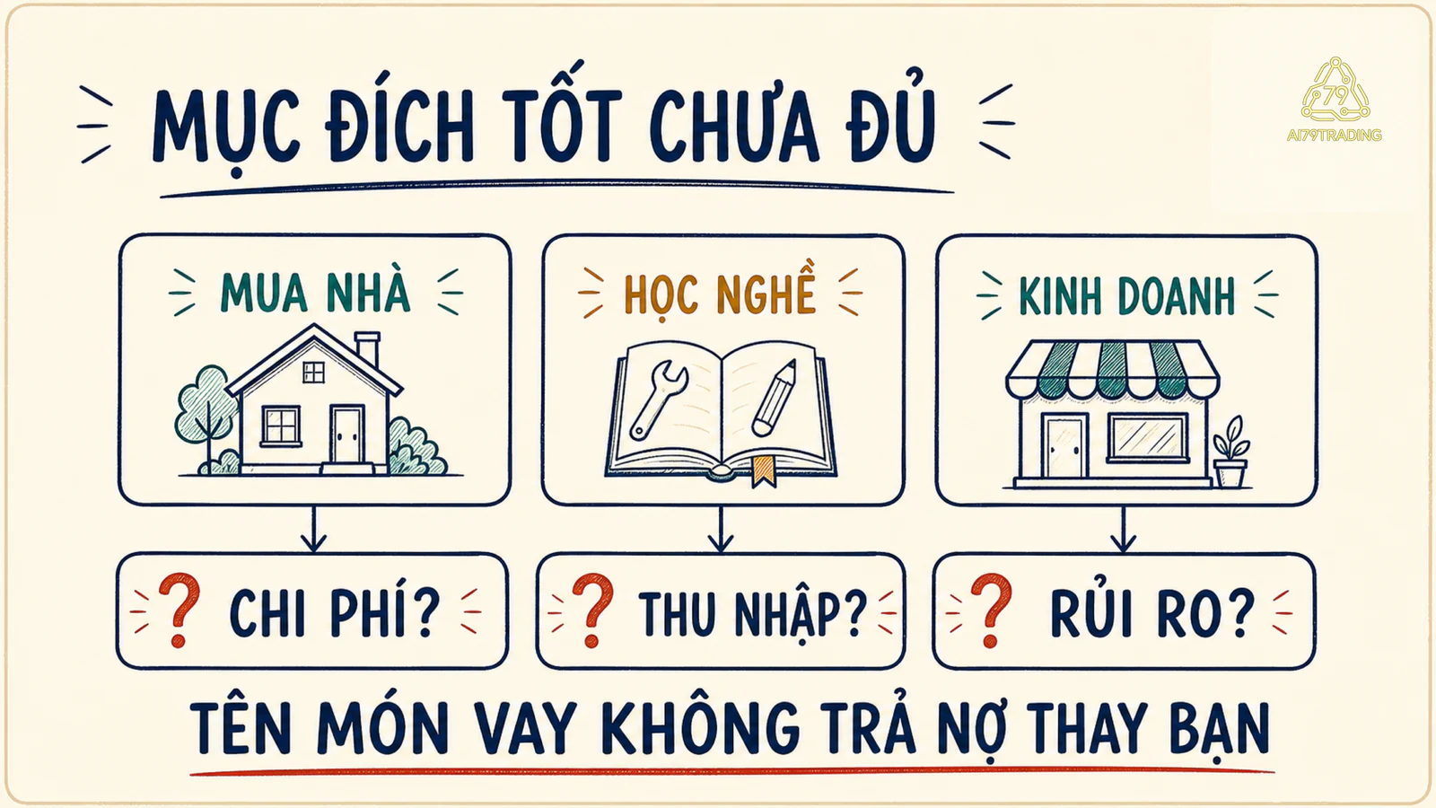 Ba mục đích vay mua nhà, học nghề và kinh doanh đều cần kiểm tra chi phí, thu nhập và rủi ro.
