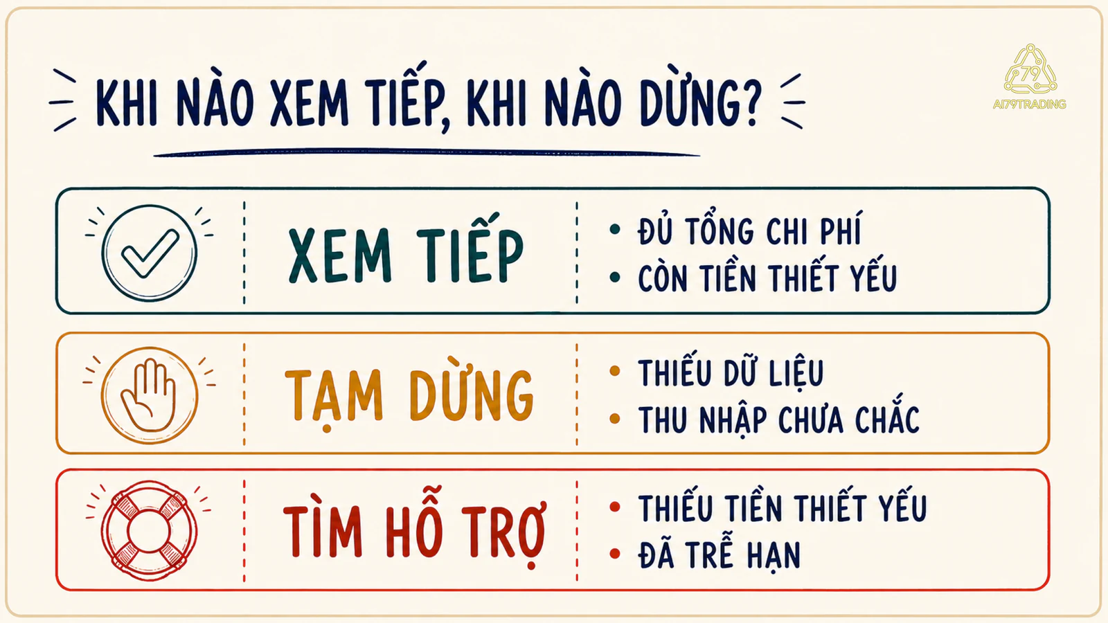 Checklist ba trạng thái xem tiếp, tạm dừng và tìm hỗ trợ khi đánh giá khoản vay.