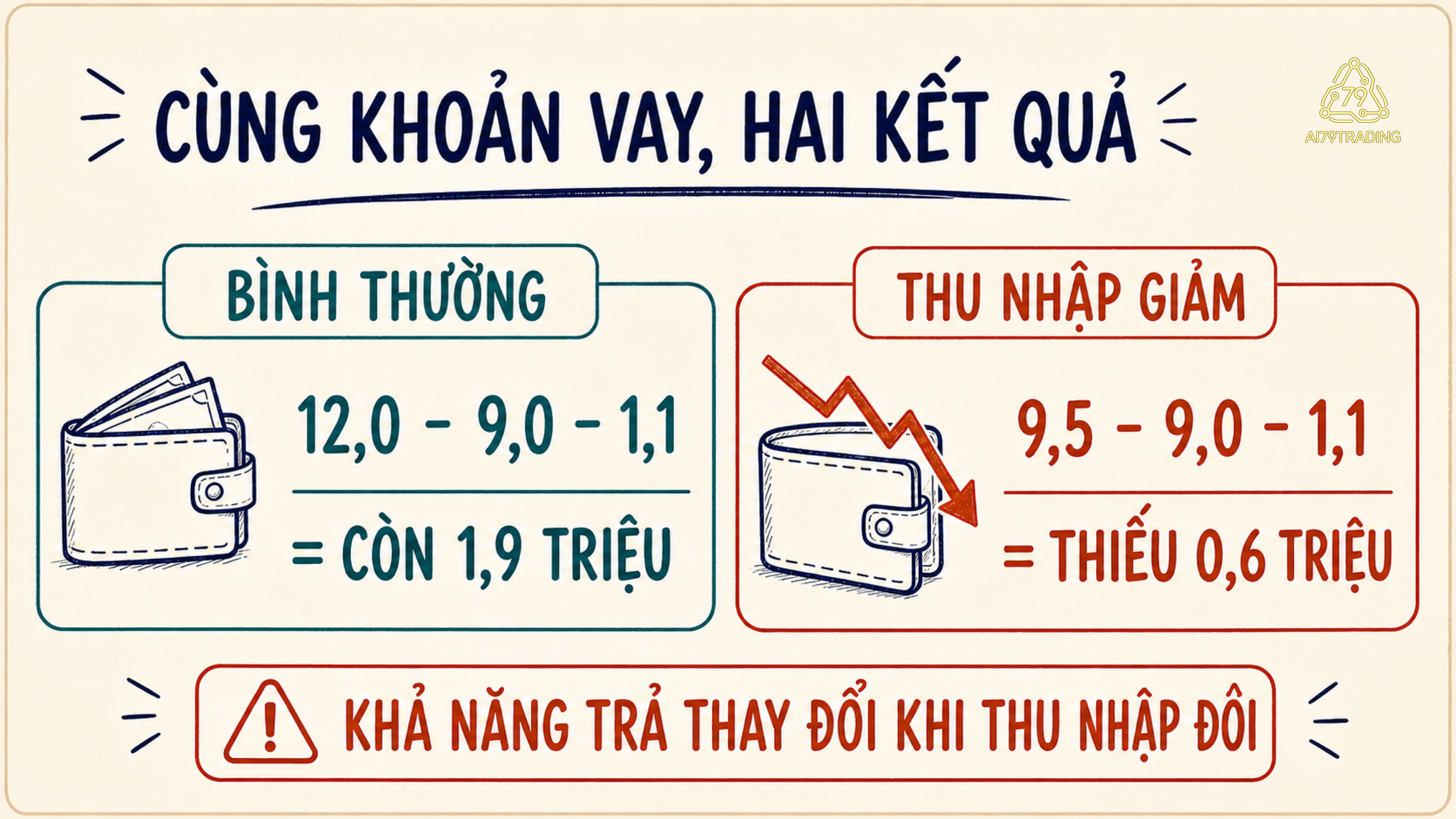 Hai kịch bản trả khoản vay laptop khi thu nhập bình thường và khi thu nhập giảm.