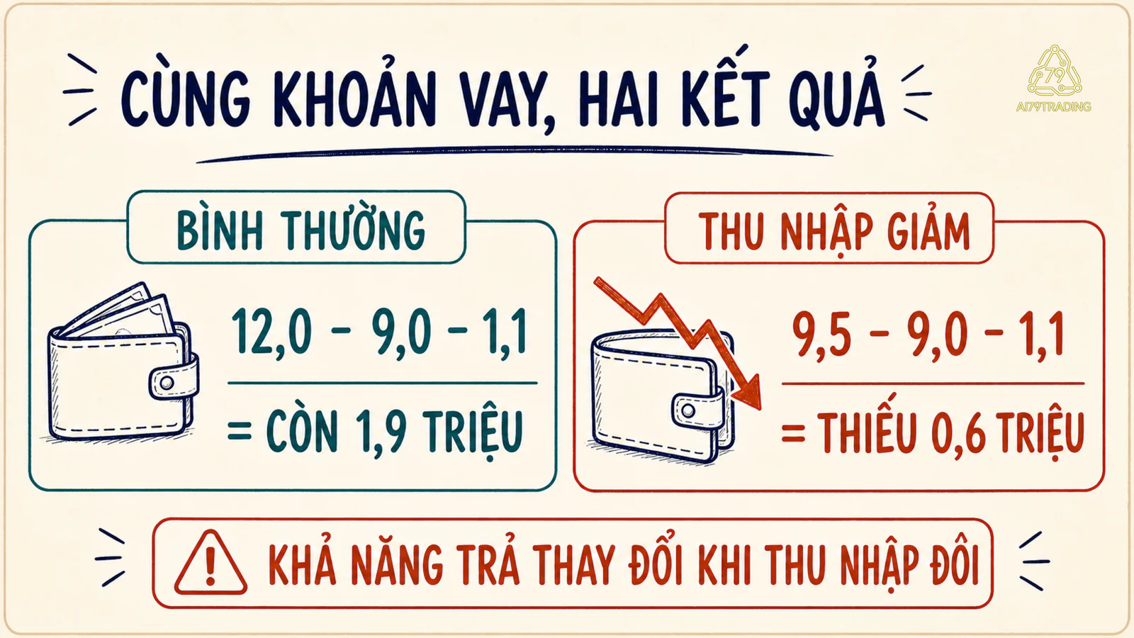 Hai kịch bản trả khoản vay laptop khi thu nhập bình thường và khi thu nhập giảm.