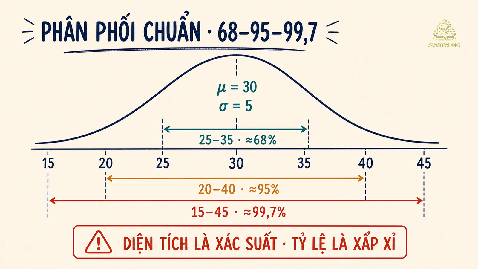 Đường cong chuẩn với các dải xác suất quanh tâm