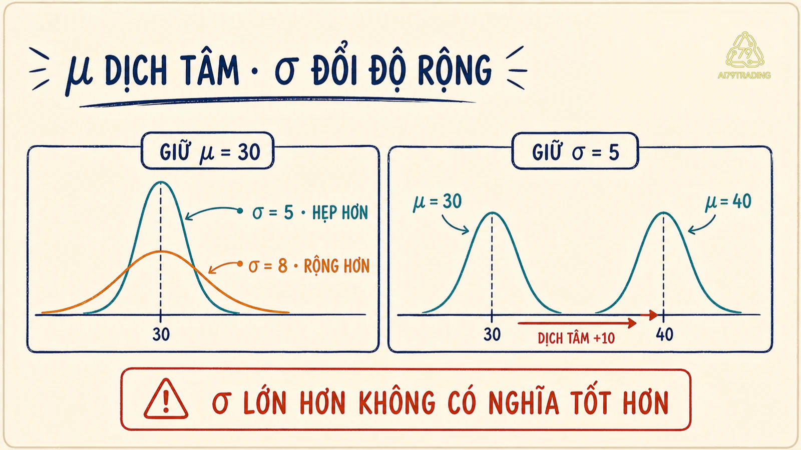 So sánh tác động của trung bình và độ lệch chuẩn lên đường cong