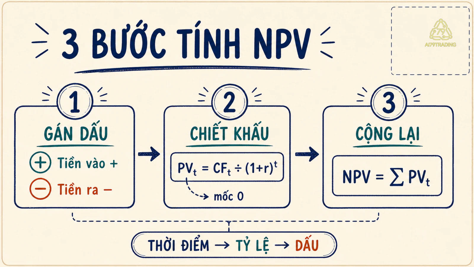 Ba bước tính NPV từ gán dấu đến chiết khấu và cộng
