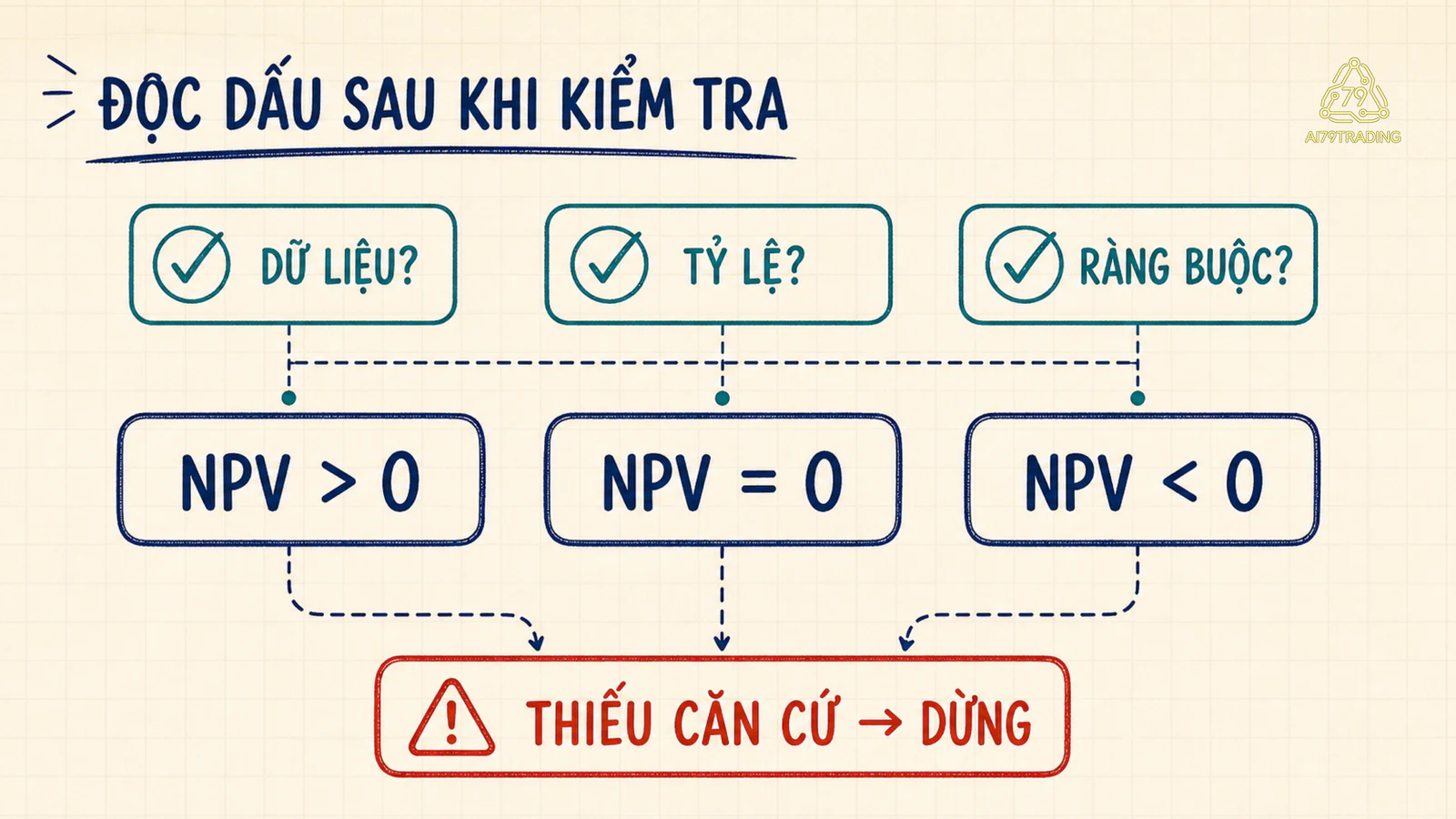 Sơ đồ đọc dấu NPV dương bằng 0 hoặc âm sau khi kiểm tra dữ liệu tỷ lệ và ràng buộc