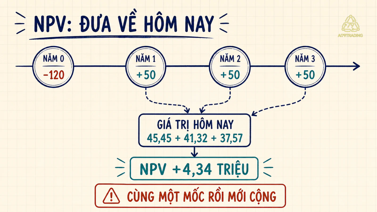Sơ đồ thời gian đưa dòng tiền năm 1 đến năm 3 về hiện tại rồi trừ vốn ban đầu để tính NPV dương 4,34 triệu đồng
