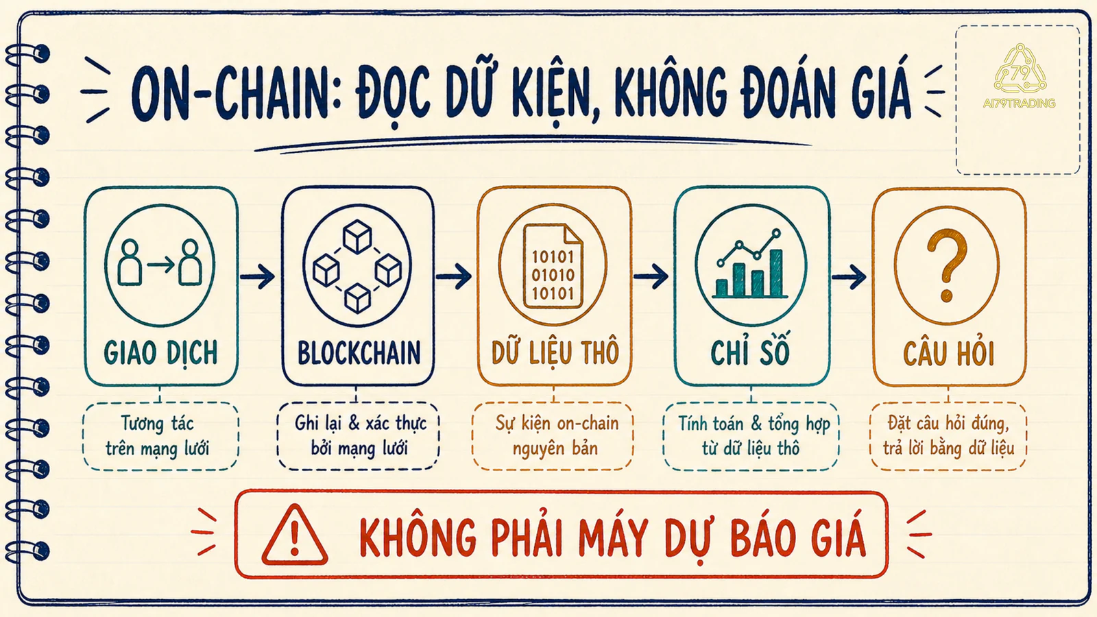 Sơ đồ giao dịch đi vào blockchain, thành dữ liệu thô rồi chỉ số và câu hỏi kiểm tra