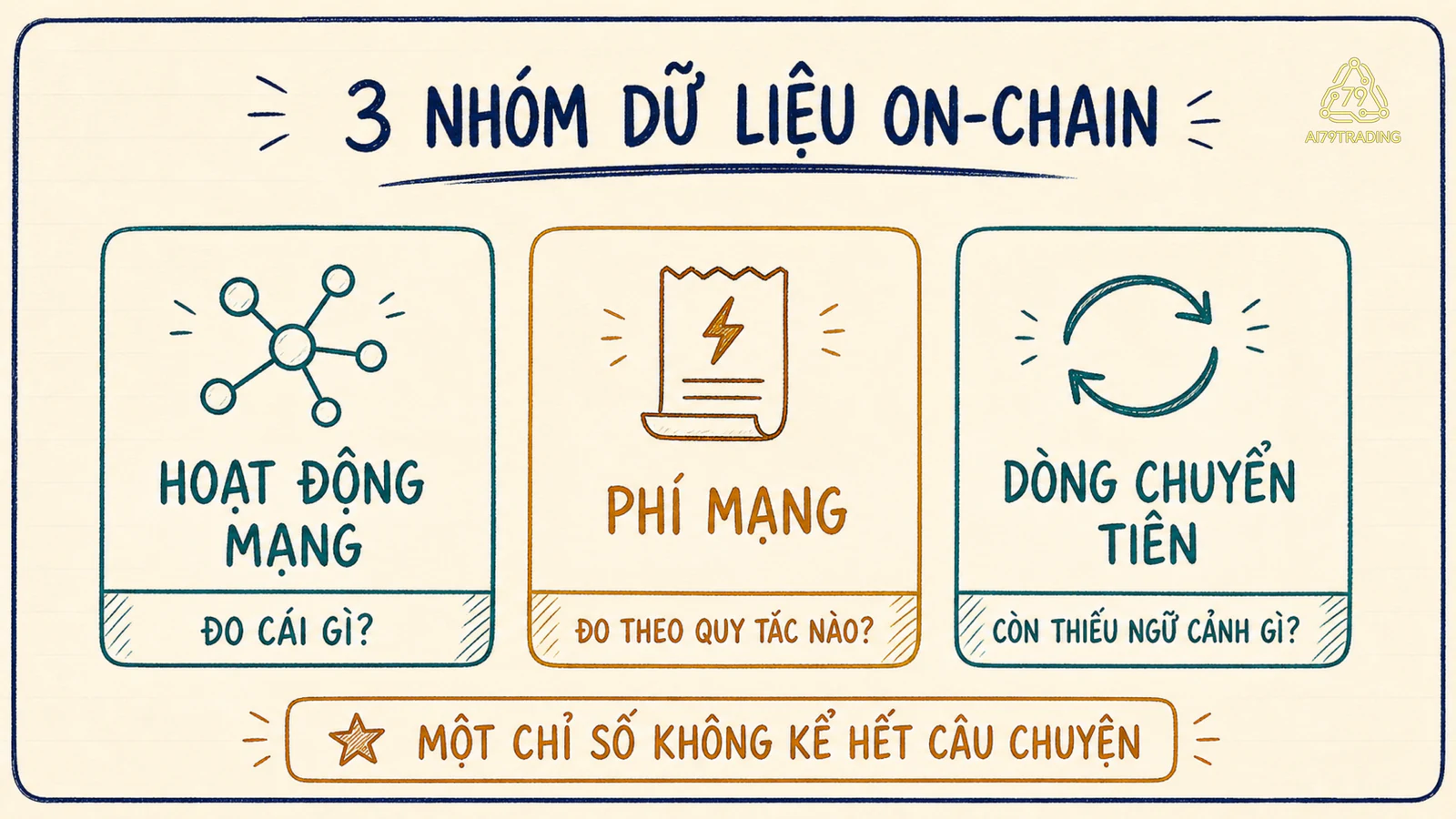 Sơ đồ ba nhóm chỉ số on-chain gồm hoạt động mạng, phí mạng và dòng chuyển tiền, cùng nhãn cần đối chiếu ngữ cảnh