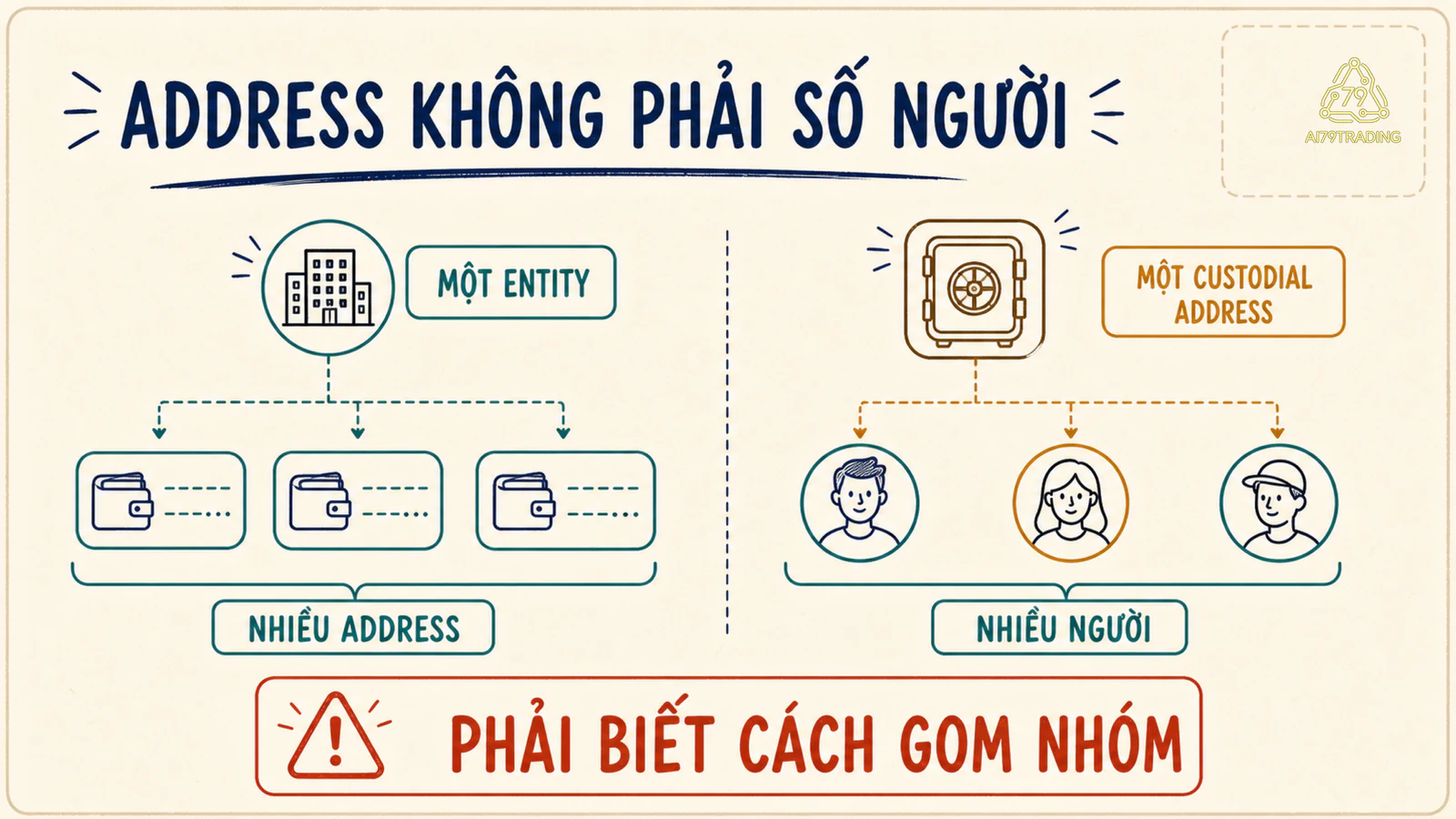 Hai sơ đồ cho thấy một thực thể có thể giữ nhiều địa chỉ và một địa chỉ lưu ký có thể đại diện nhiều người
