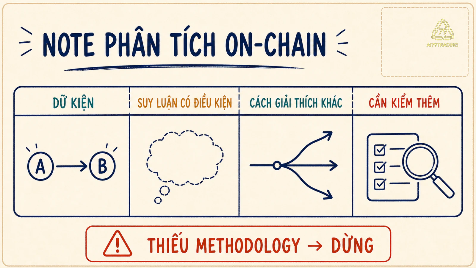 Phiếu phân tích bốn cột tách dữ kiện, suy luận có điều kiện, cách giải thích khác và dữ kiện cần kiểm thêm