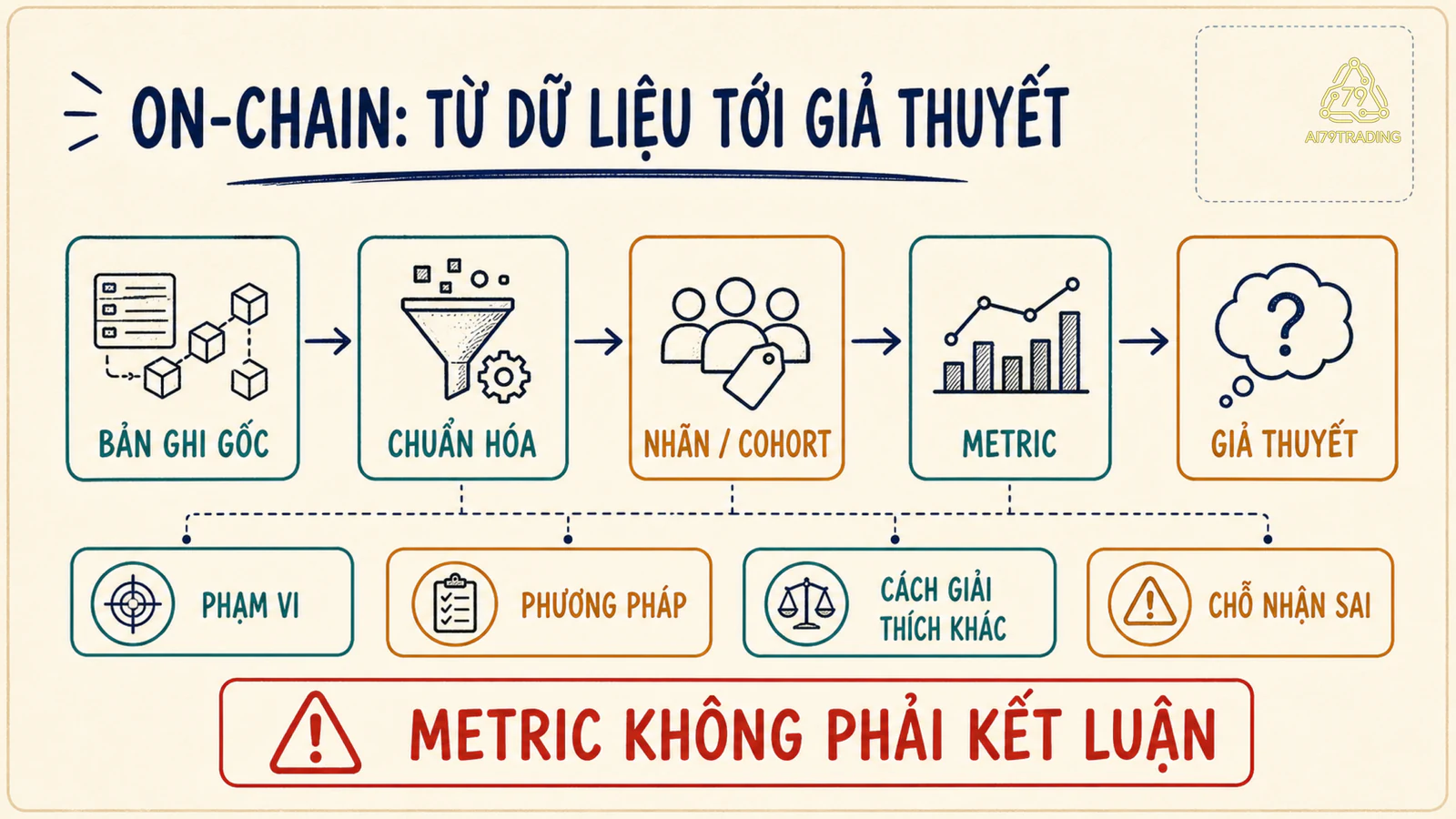 Sơ đồ năm lớp biến bản ghi blockchain thành giả thuyết gồm dữ liệu gốc, chuẩn hóa, nhãn cohort, metric và bước kiểm chỗ nhận sai
