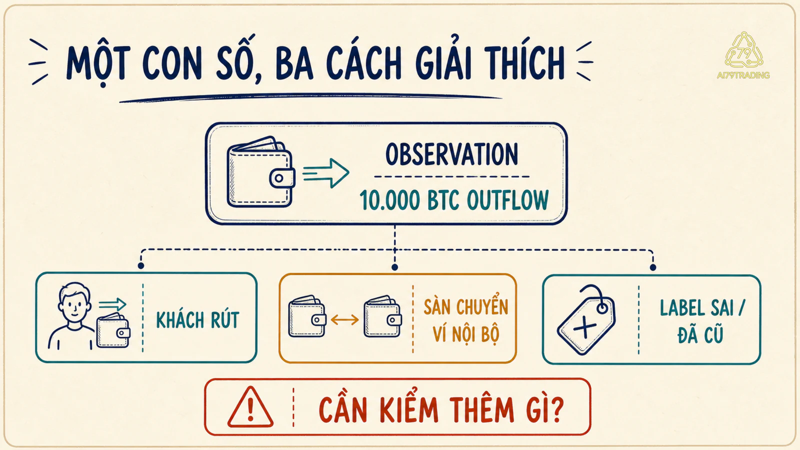 Sơ đồ một đợt outflow mười nghìn BTC tách thành ba cách giải thích cần kiểm chứng