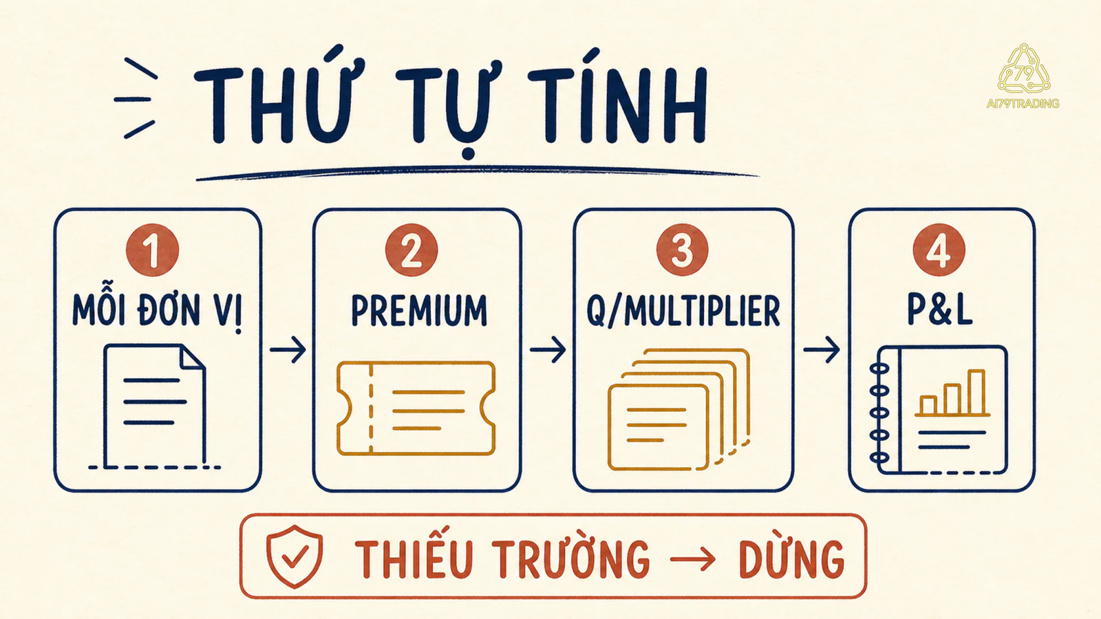 Thứ tự tính payoff và P&amp;L