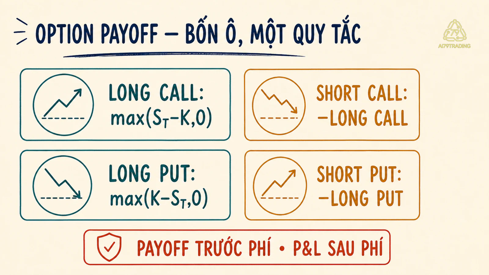 Bốn công thức payoff long short Call Put