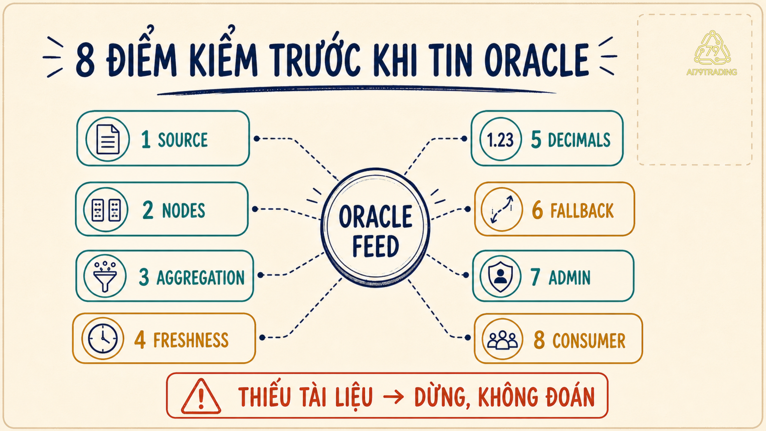 Checklist tám điểm kiểm oracle từ source, nodes và aggregation đến freshness, fallback và consumer