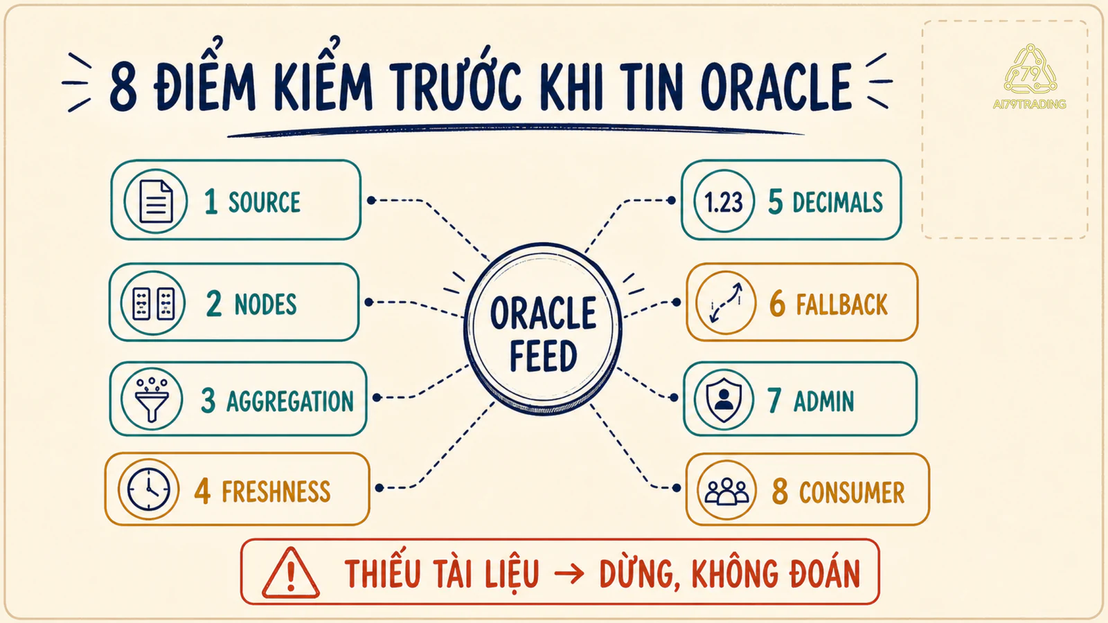 Checklist tám điểm kiểm oracle từ source, nodes và aggregation đến freshness, fallback và consumer