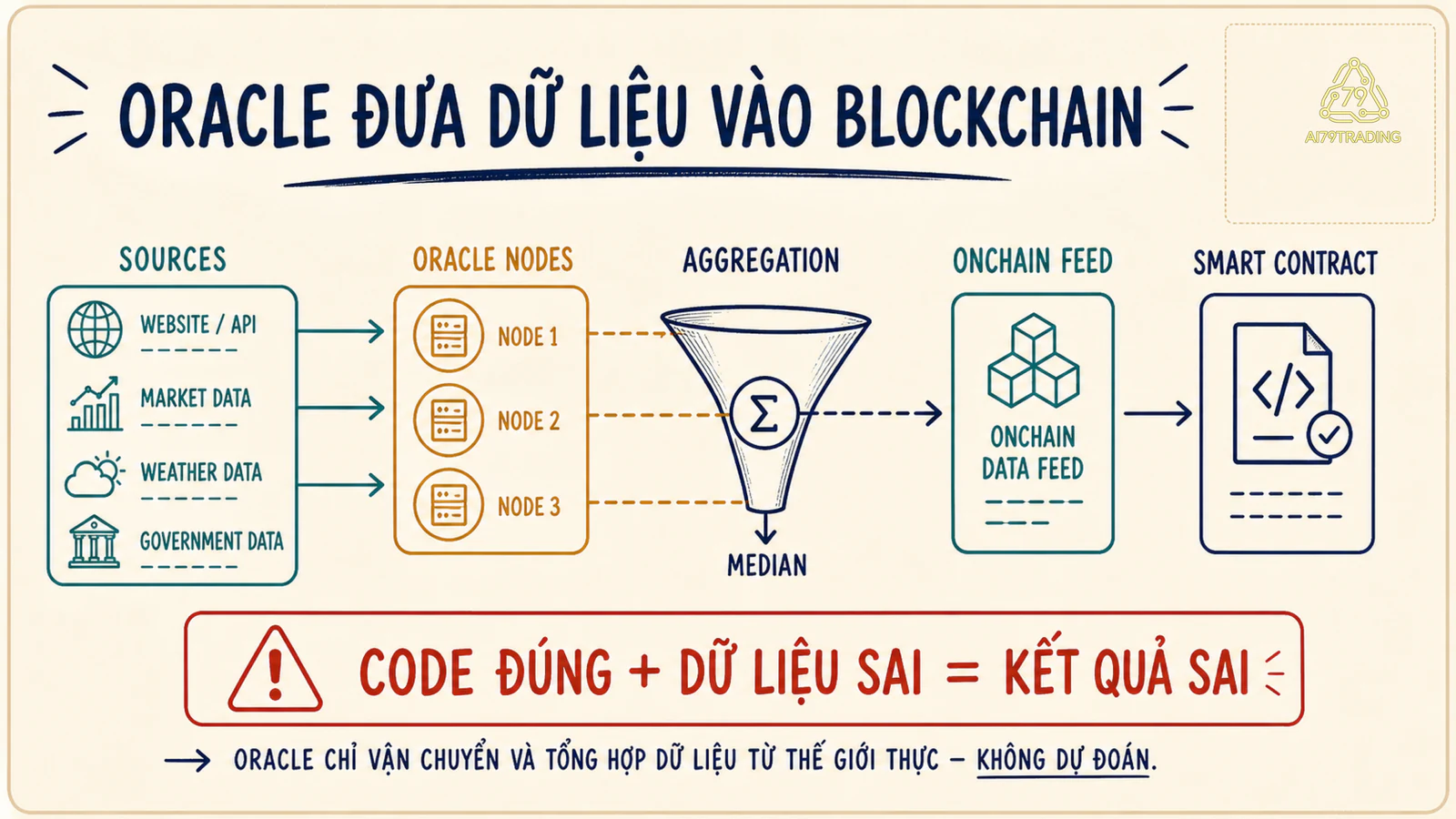 Dữ liệu từ nhiều nguồn đi qua oracle node, aggregation và feed onchain tới smart contract