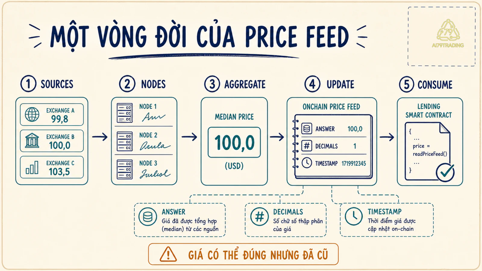 Vòng đời price feed từ sources qua nodes, aggregate, update đến consumer contract