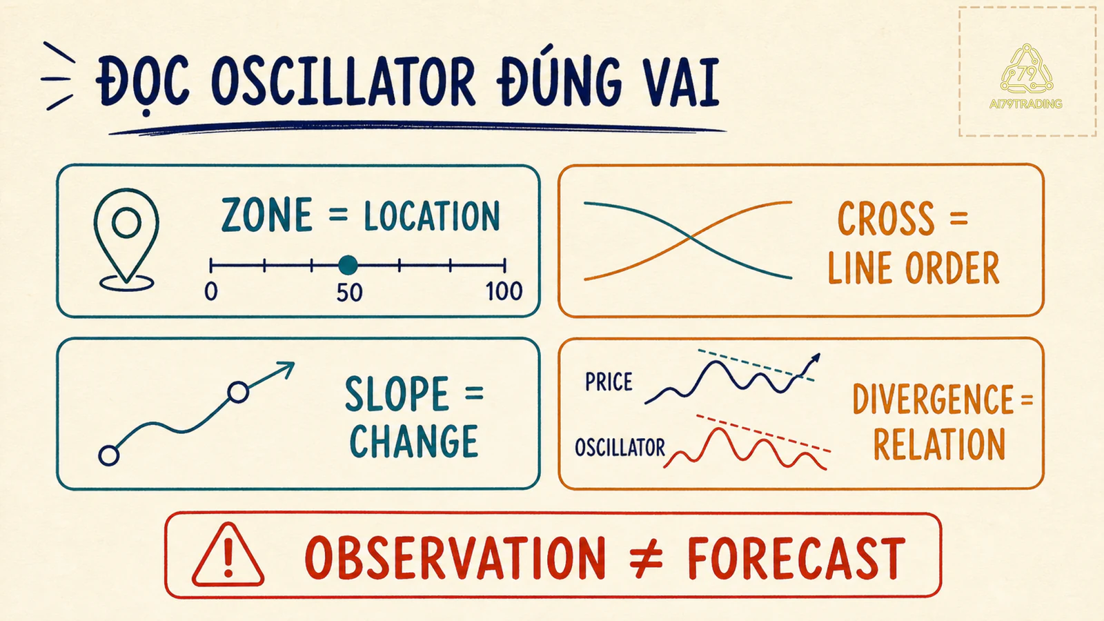Bốn observation của oscillator