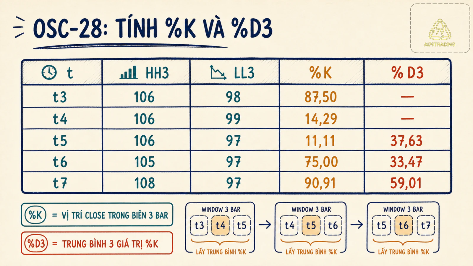Bảng tính Stochastic của OSC-28