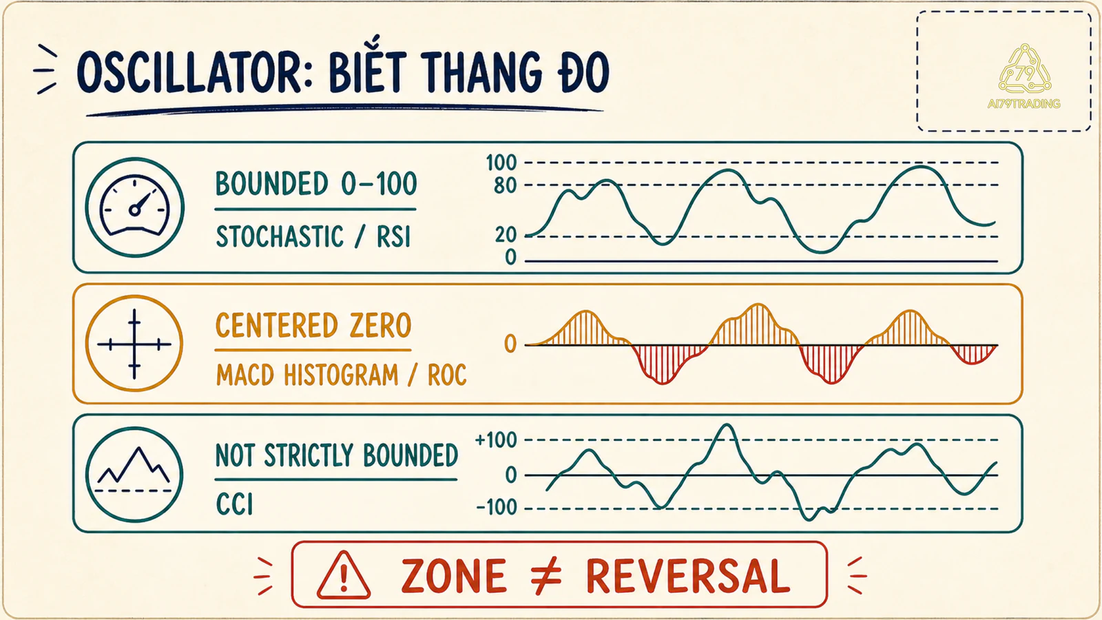 Ba kiểu thang đo oscillator
