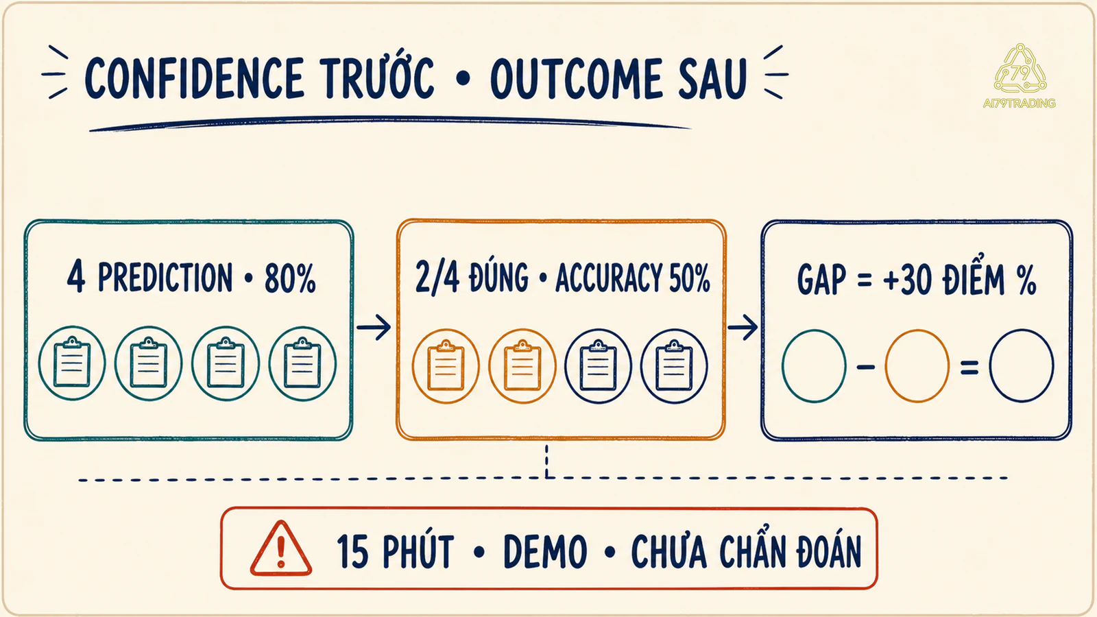 Bài tập demo bốn prediction có confidence 80 phần trăm, accuracy 50 phần trăm và gap 30 điểm phần trăm