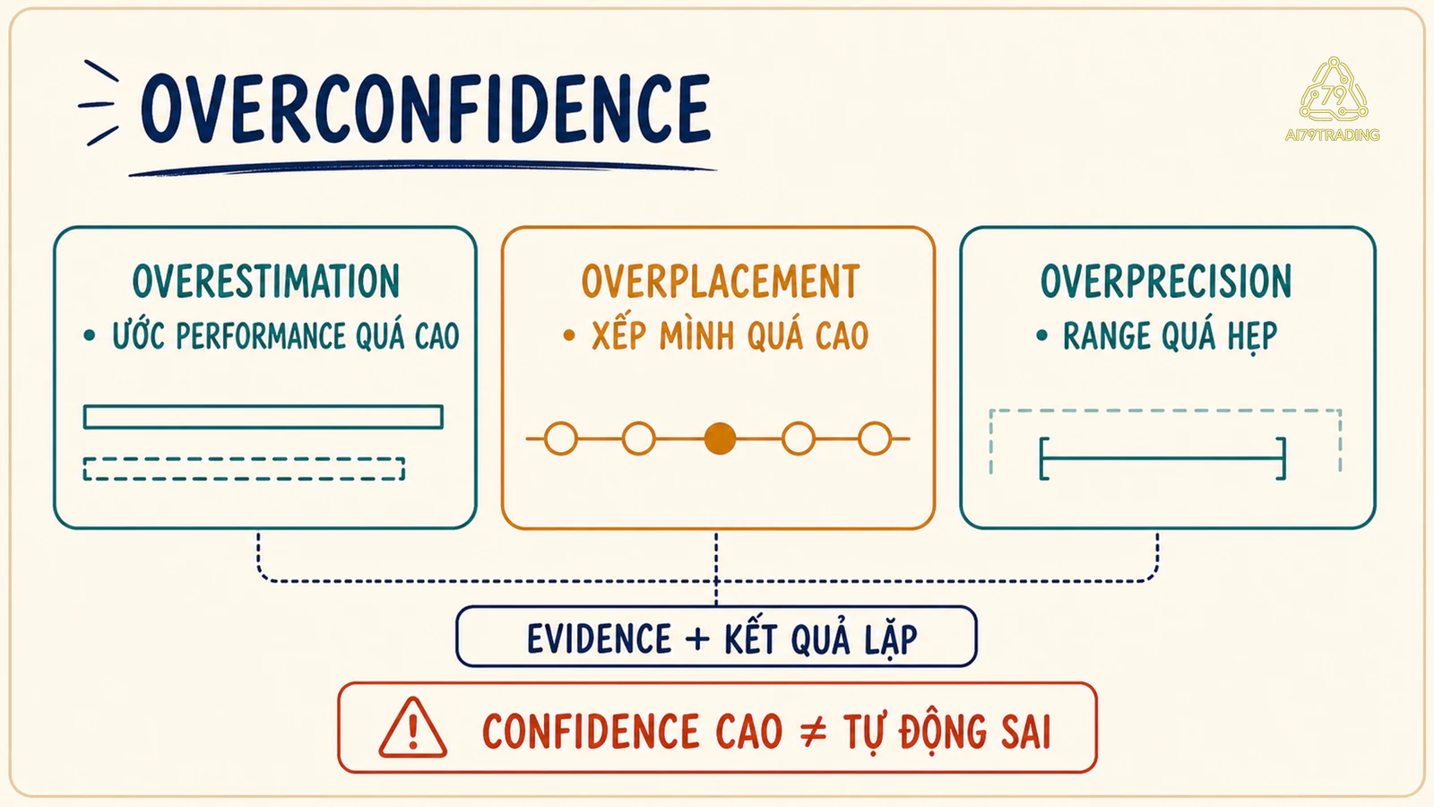 Ba dạng Overconfidence gồm overestimation, overplacement và overprecision được kiểm bằng bằng chứng