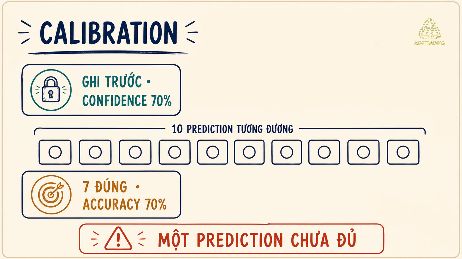 Ví dụ calibration với confidence 70 phần trăm và 7 trên 10 prediction đúng