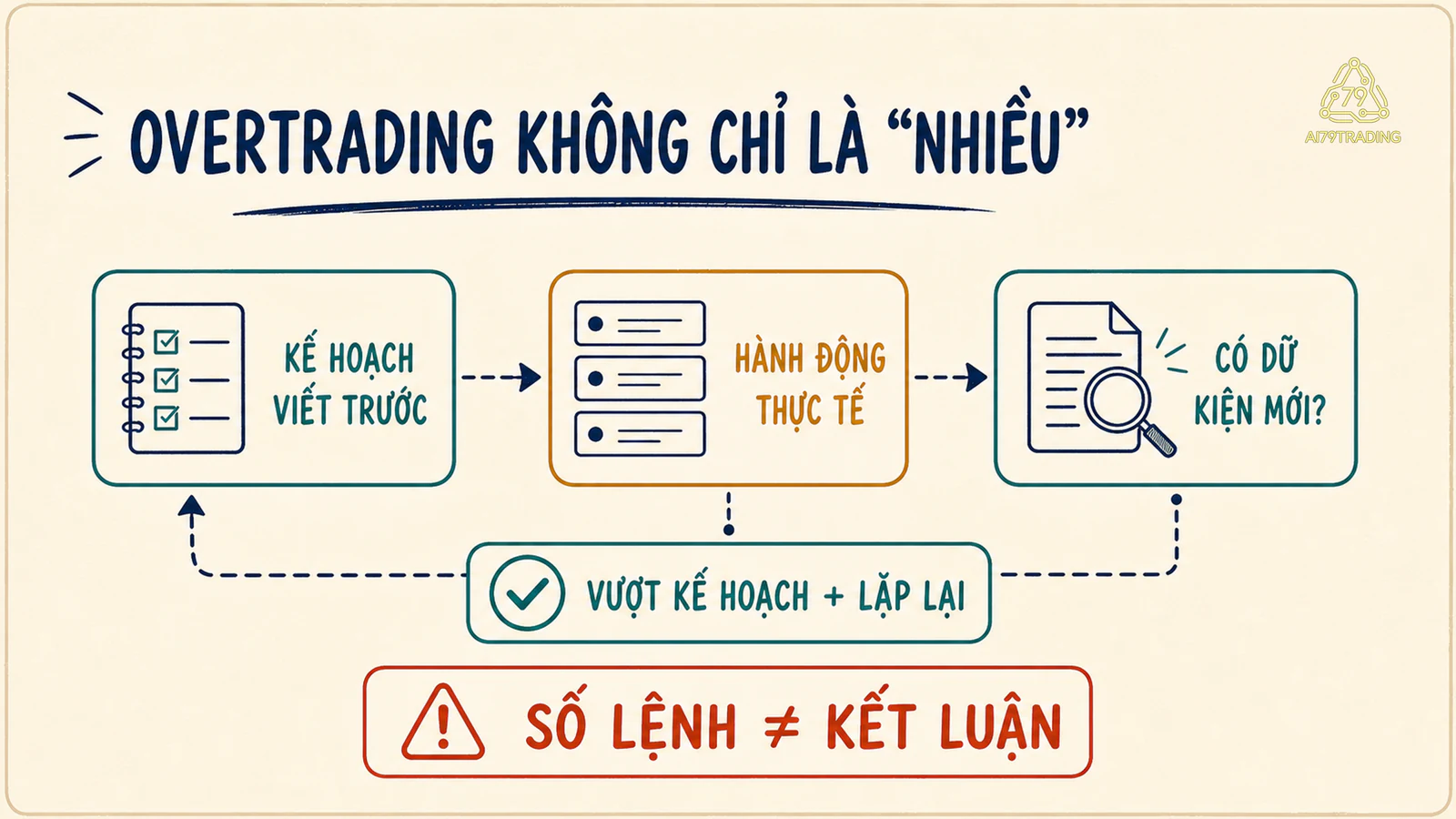 Sơ đồ so kế hoạch viết trước với hành động thực tế và dữ kiện mới để nhận diện Overtrading