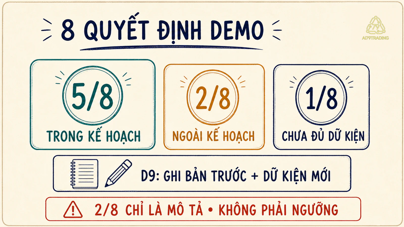 Bảng phân loại tám quyết định demo thành trong ngoài kế hoạch và chưa đủ dữ kiện