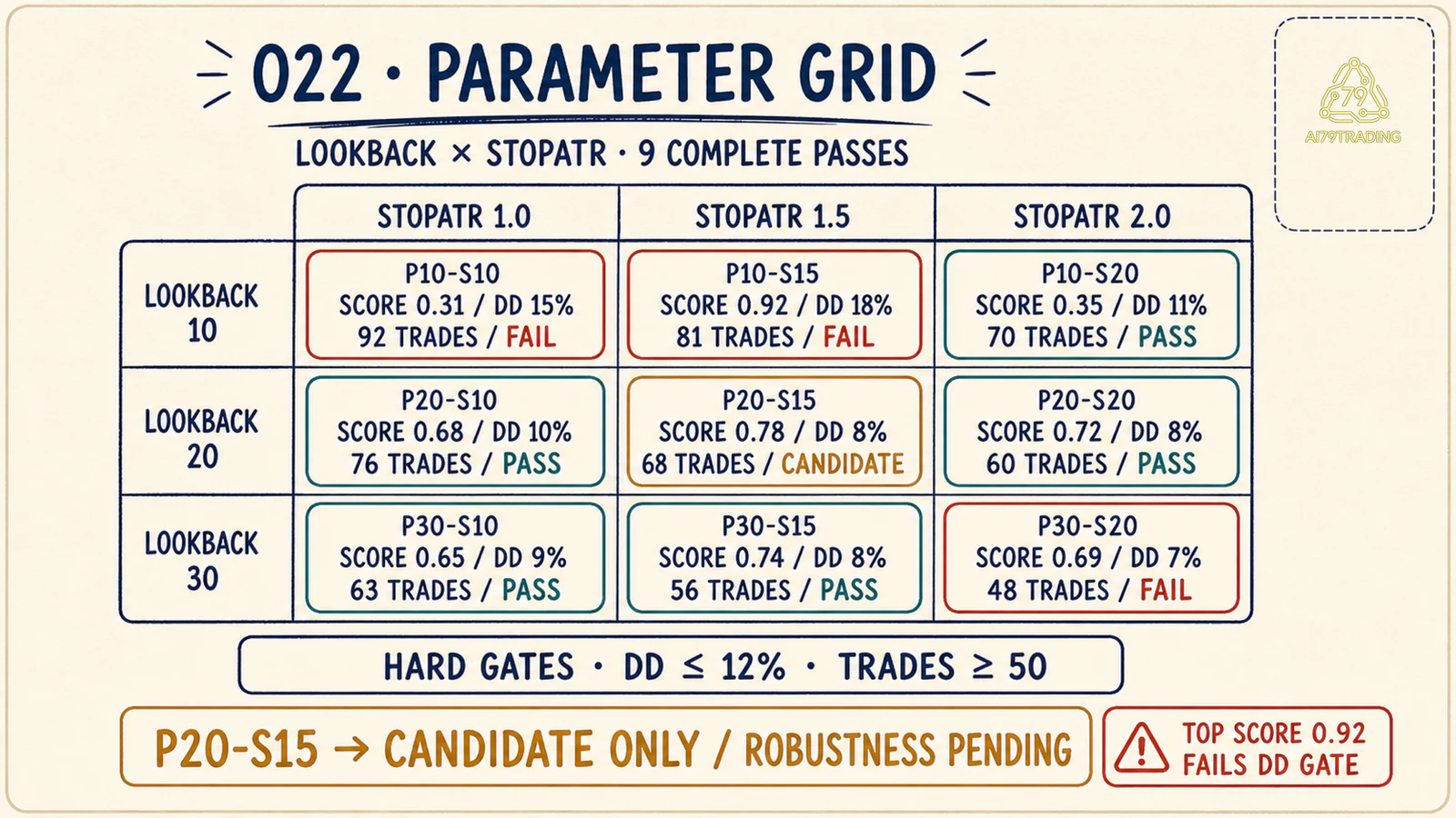 Grid O22 chín pass với hard fail, plateau và candidate P20-S15