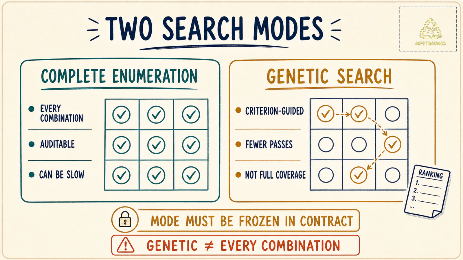 So sánh complete enumeration và genetic search trong Strategy Tester