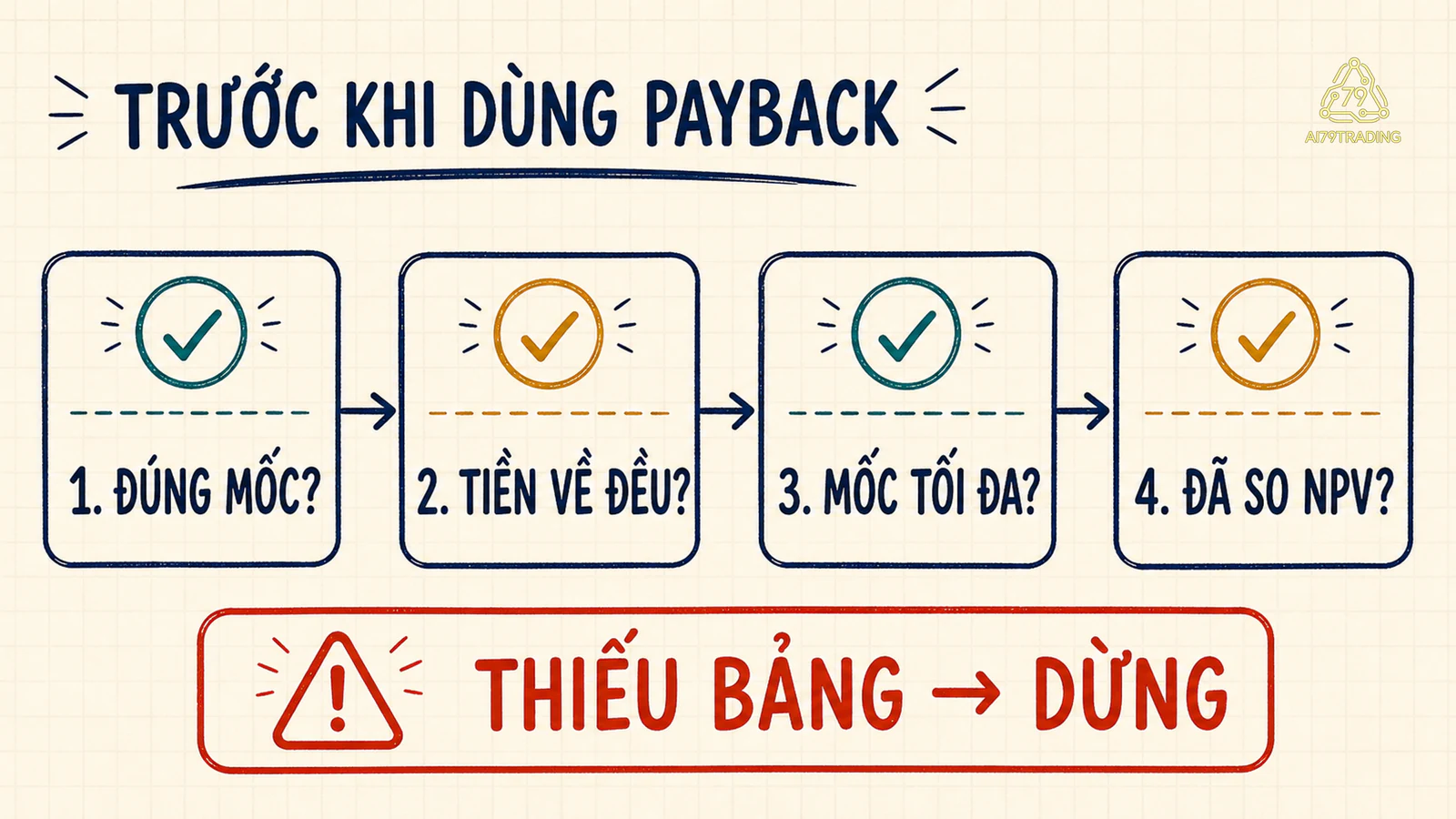 Sơ đồ kiểm tra đúng mốc cách tiền về mốc tối đa và NPV trước khi dùng Payback