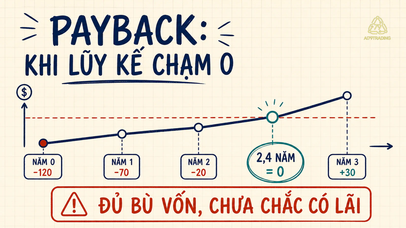 Dòng tiền lũy kế từ âm 120 triệu ở năm 0 qua âm 70 và âm 20 rồi chạm 0 tại 2,4 năm