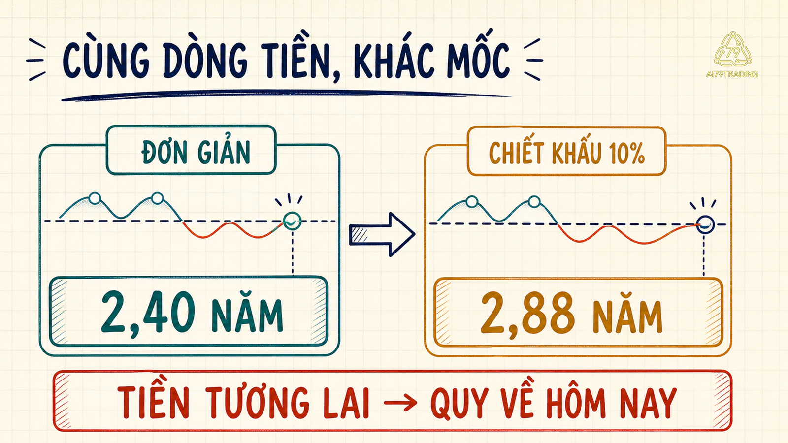 Hai thẻ Payback đơn giản 2,4 năm và Payback có chiết khấu 2,88 năm ở tỷ lệ 10%