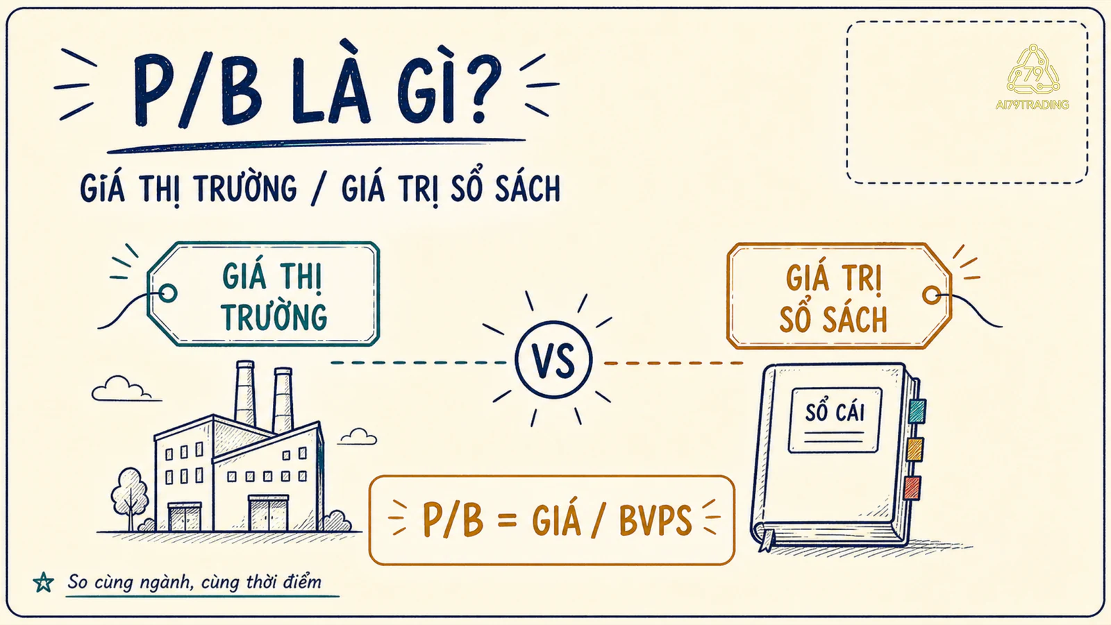 Sơ đồ giá cổ phiếu 24.000 đồng chia BVPS 12.000 đồng để ra P/B 2 lần