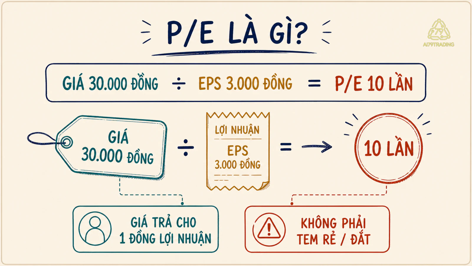 Sơ đồ giá cổ phiếu 30.000 đồng chia EPS 3.000 đồng để ra P/E 10 lần