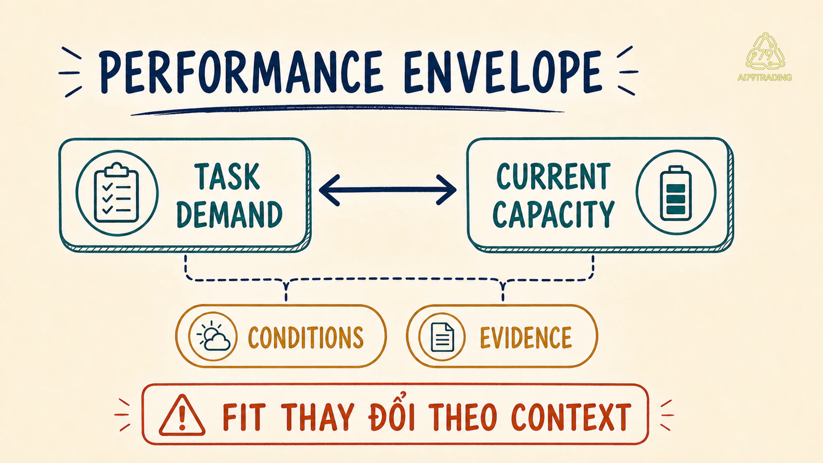 Performance Envelope nối task demand current capacity conditions và evidence