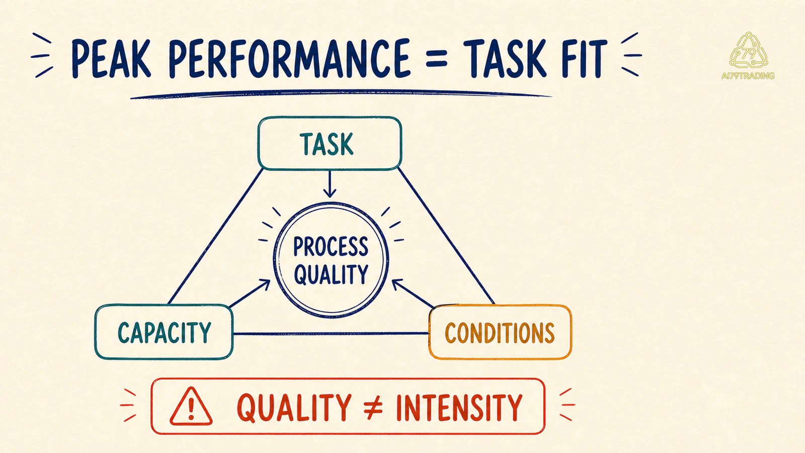 Peak Performance là task fit giữa task capacity và conditions
