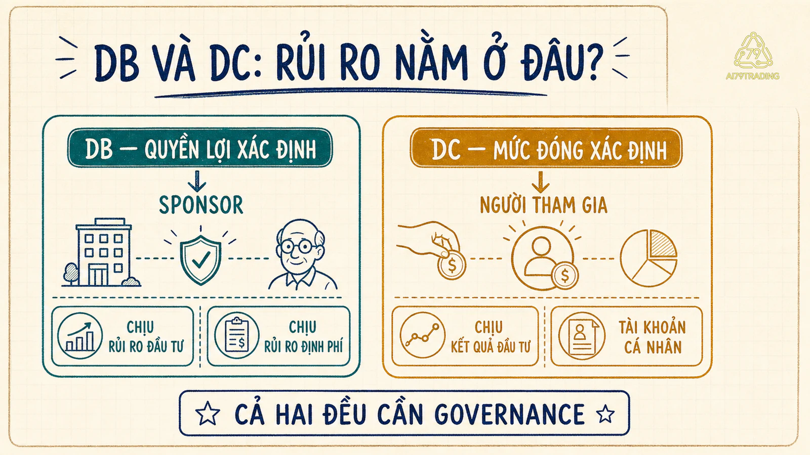 So sánh chương trình DB nơi đơn vị bảo trợ chịu rủi ro với DC nơi người tham gia chịu kết quả đầu tư tài khoản