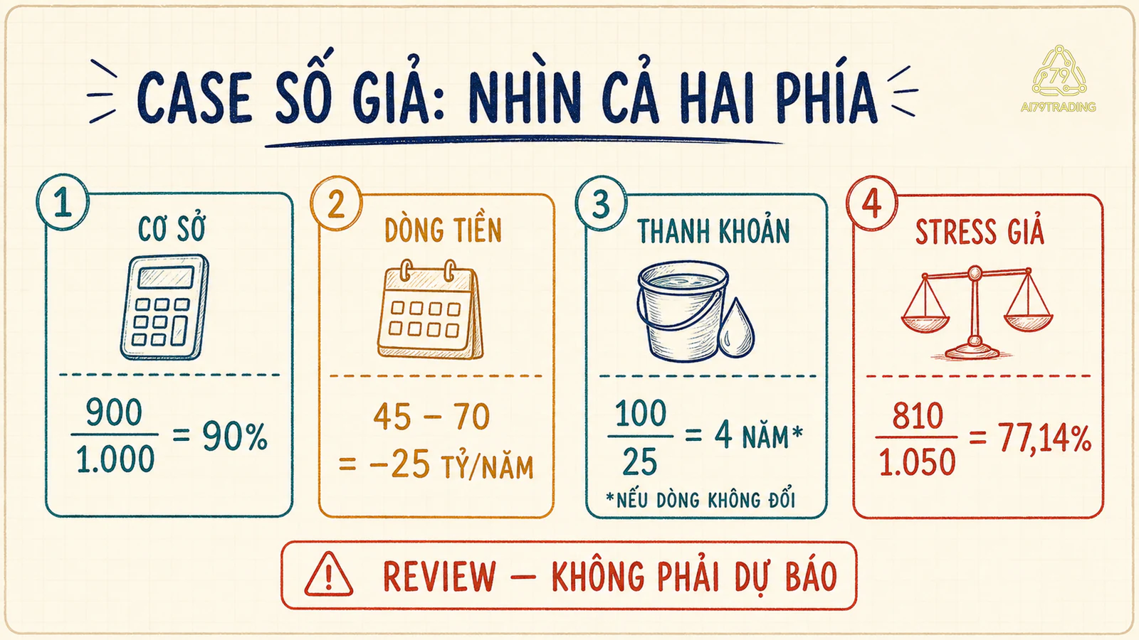 Bảng số giả quỹ hưu trí từ mức tài trợ 90% và dòng ra 25 tỷ đến kịch bản 77,14%