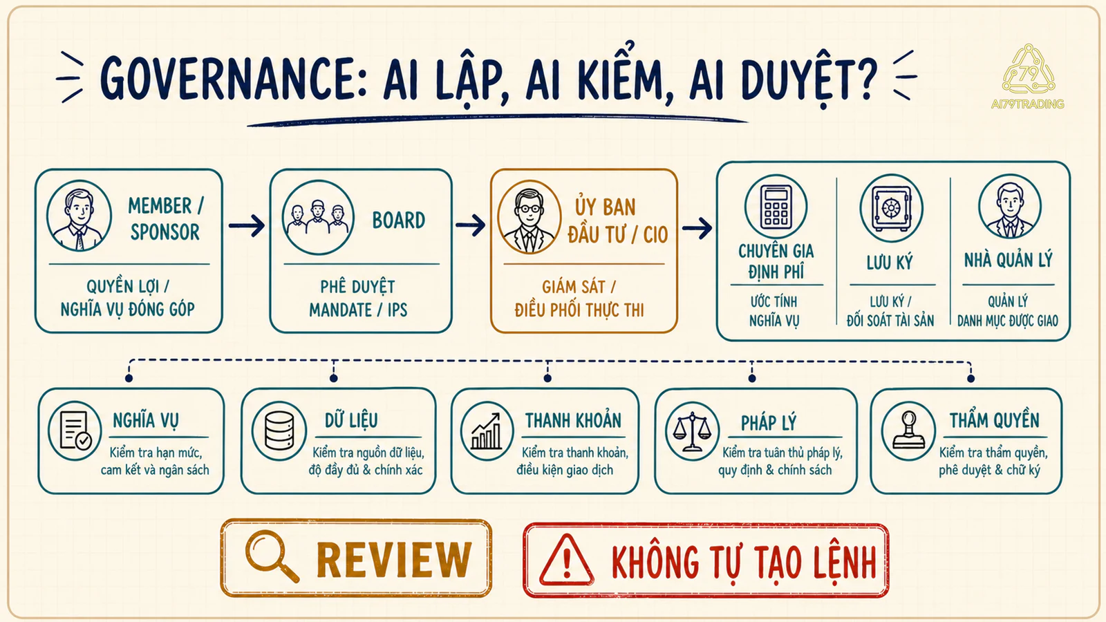 Chuỗi quản trị quỹ hưu trí từ đơn vị bảo trợ và hội đồng tới giám đốc đầu tư chuyên gia định phí lưu ký và nhà quản lý