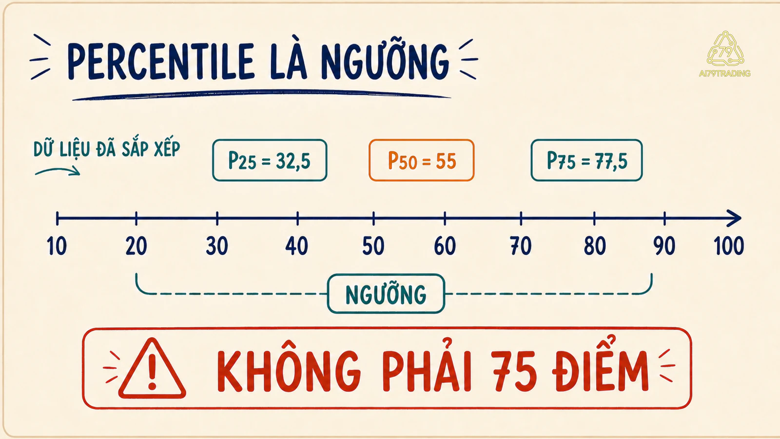 Dãy số đã sắp xếp với các ngưỡng P25 P50 và P75 theo quy ước INC