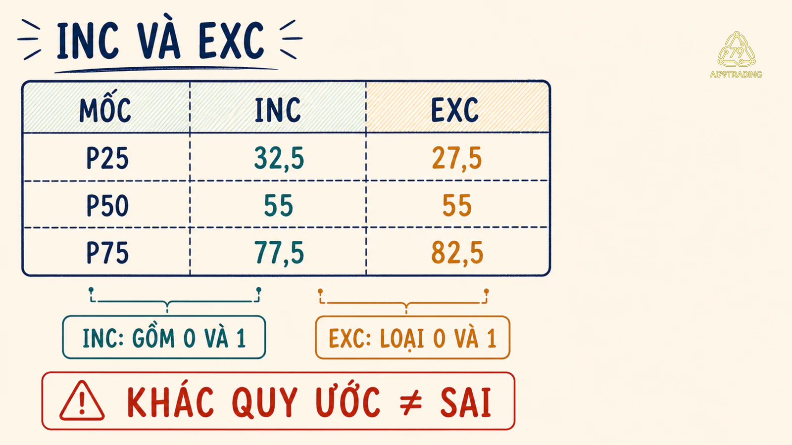Bảng so sánh percentile INC và EXC trên cùng dãy mười số