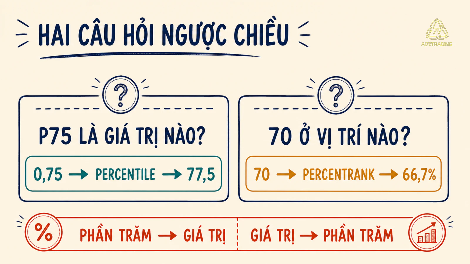 So sánh hàm Percentile trả giá trị và PercentRank trả vị trí phần trăm