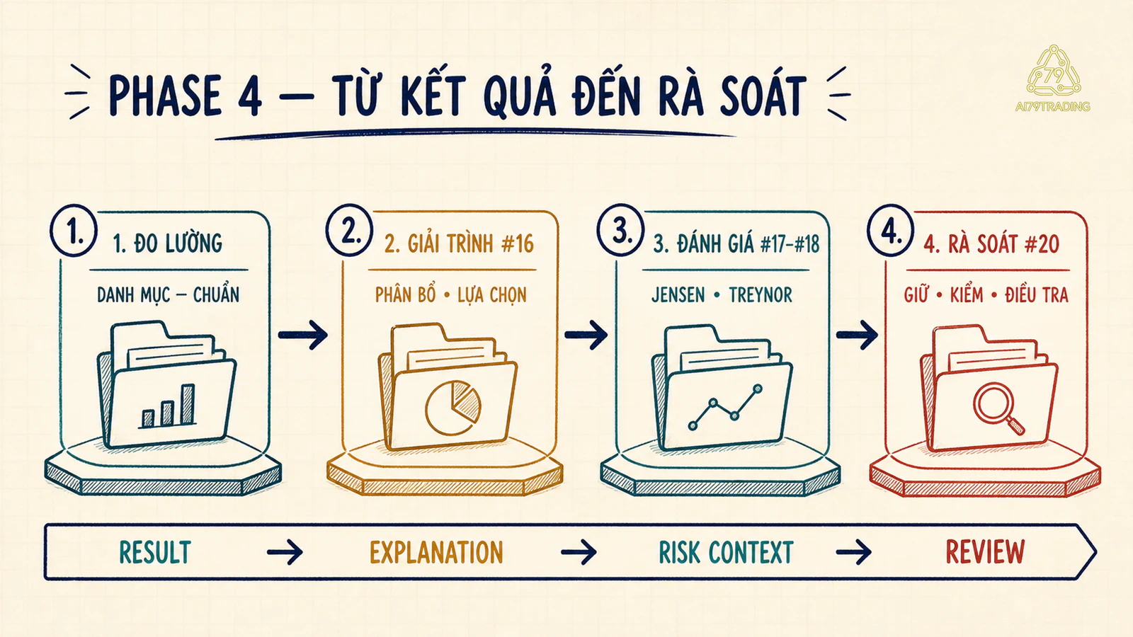 Bản đồ Phase 4 từ đo lường qua giải trình Jensen Treynor đến rà soát